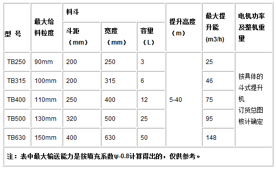TB系列垂直斗式提升機(jī)參數(shù) TB系列垂直斗式提升機(jī)參數(shù)